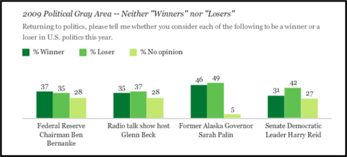 GALLUP, 2009 neither winners nor losers.png